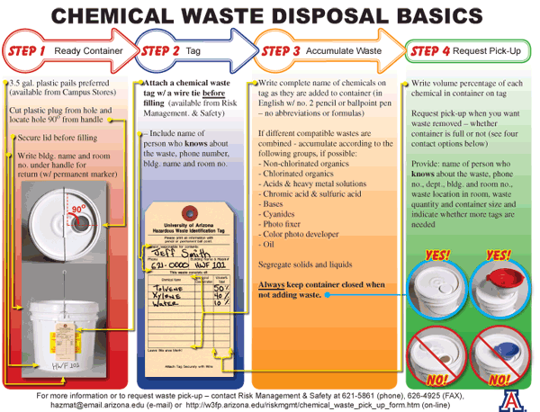Chemical Waste Disposal Basics